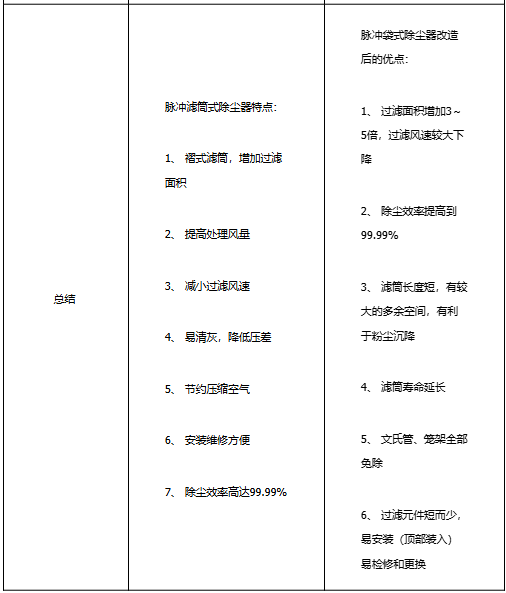 濾筒除塵器和袋式除塵器的區(qū)別 2 濾筒除塵器和袋式除塵器的區(qū)別 2
